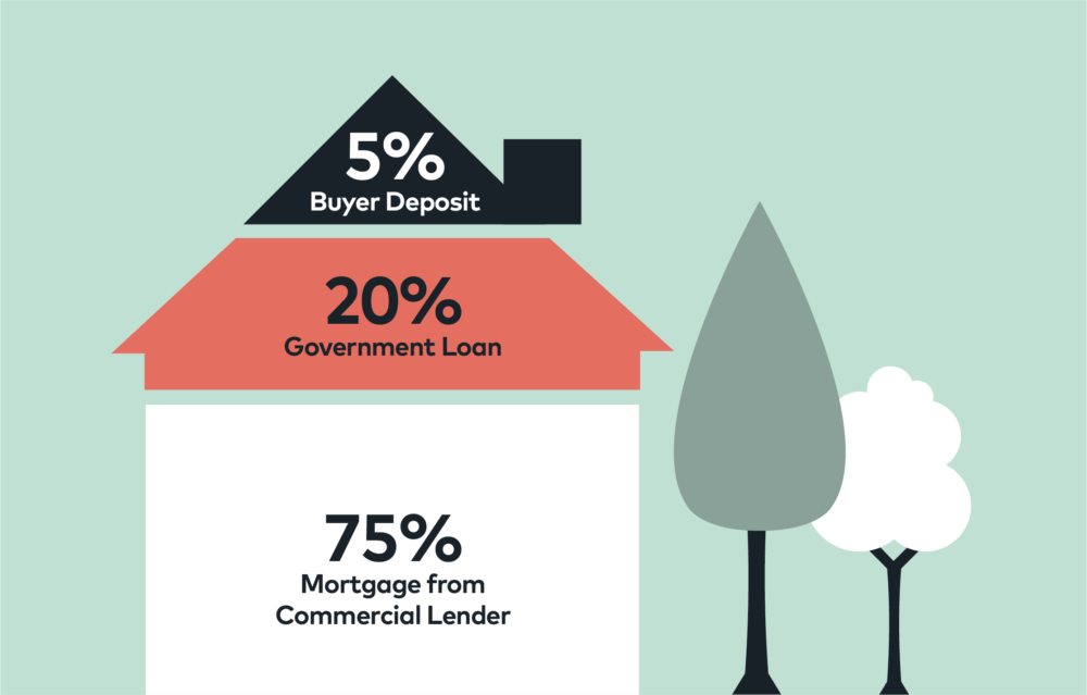 infographic for help to buy scheme showing percentage divide of house cost